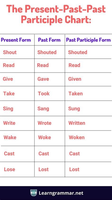 Pour Past Tense: Conjugation in Present, Past & Past Participle Tense ...